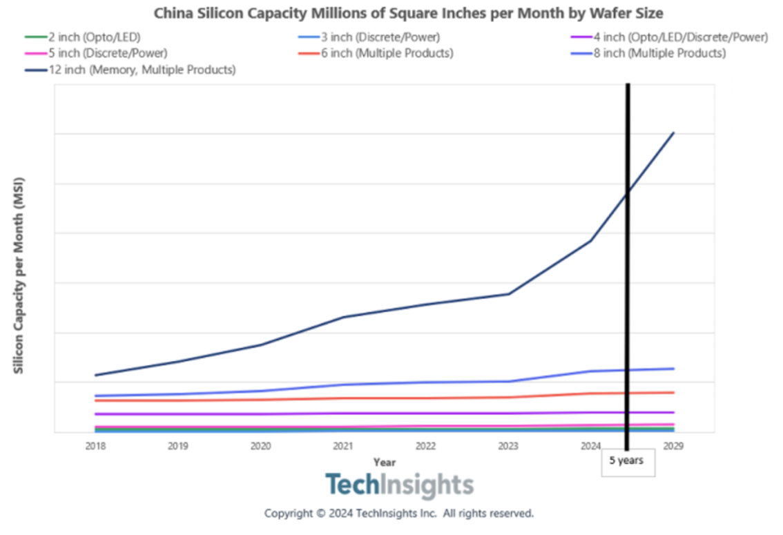 据 TechInsights 的预测，中国的半导体行业预计未来五年产能将增长 40%